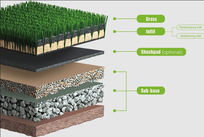 Artificial Turf Layers